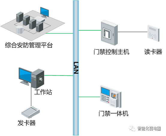 门禁系统如何与消防、视频监控、楼宇系统联动,附门禁最全大样图！