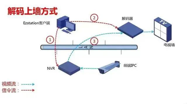 恩施监控安装系统中的解码器、数字矩阵、监控平台是做什么的？