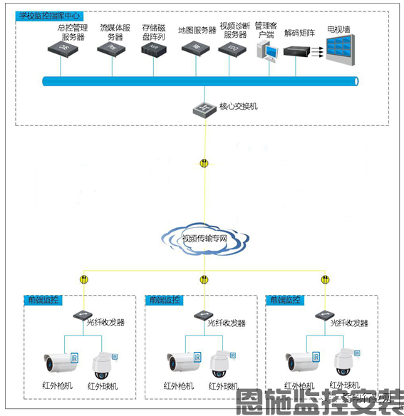 恩施中学校园安防监控集中管理解决方案