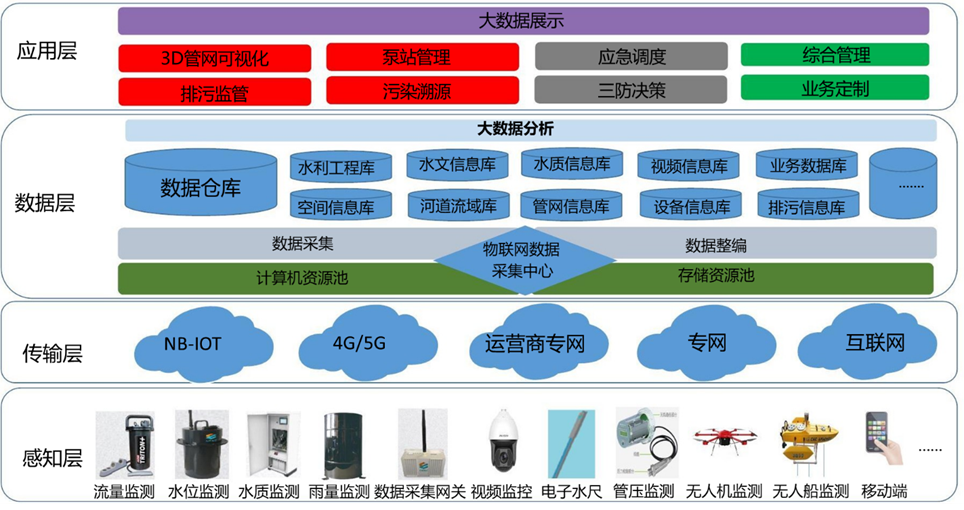 恩施监控安装教你们智慧水务到底应该怎么搞