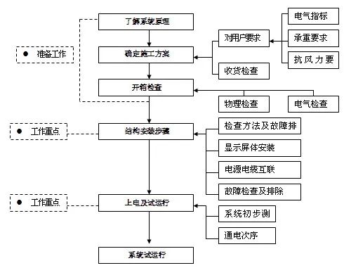 恩施一套非常全面的LED显示屏施工方案，投标素材