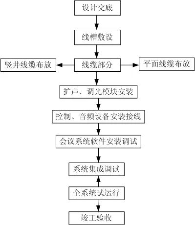 恩施一套非常全面的多媒体会议系统施工方案，可作投标方案