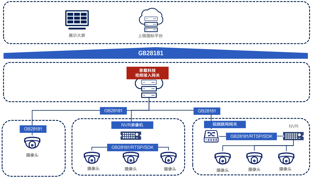 视频监控三小场所国标接入方法