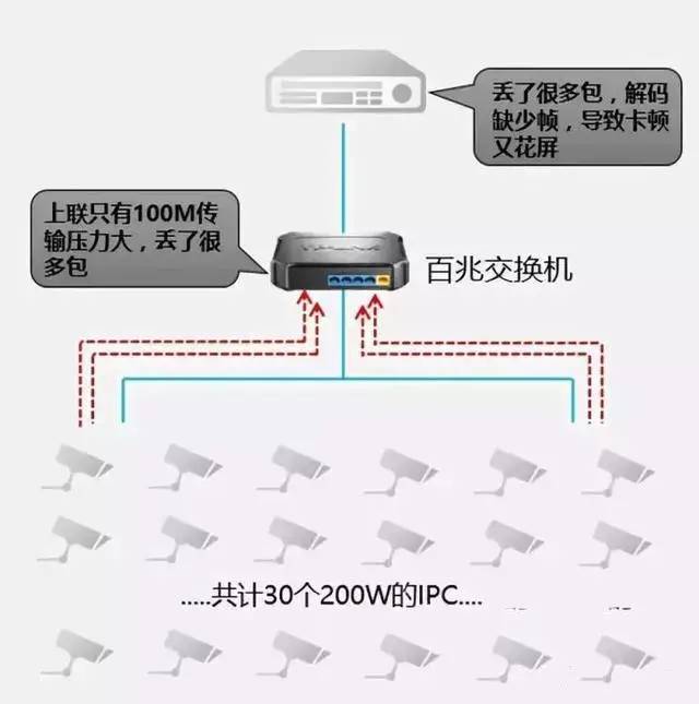 恩施监控安装项目中交换机如何选择？