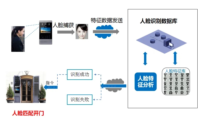 恩施人脸识别楼宇可视对讲系统该如何施工？